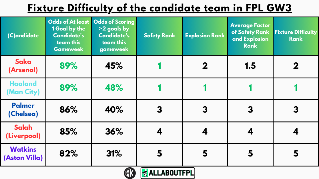 Fixture Difficulty of the candidate team in FPL GW3