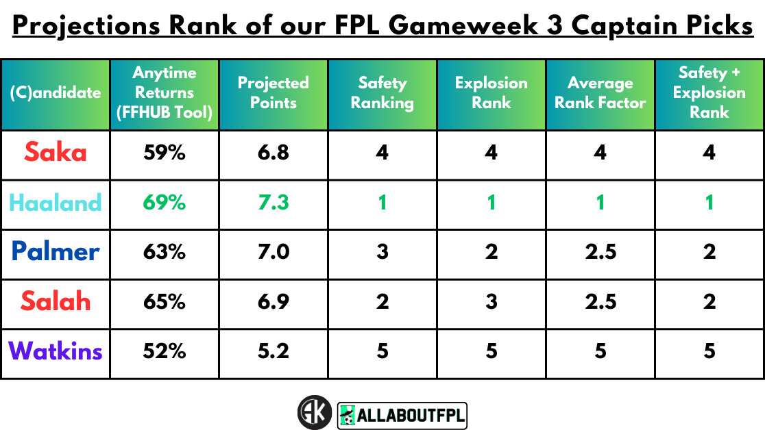Projections Rank of our FPL Gameweek 3 Captain Picks