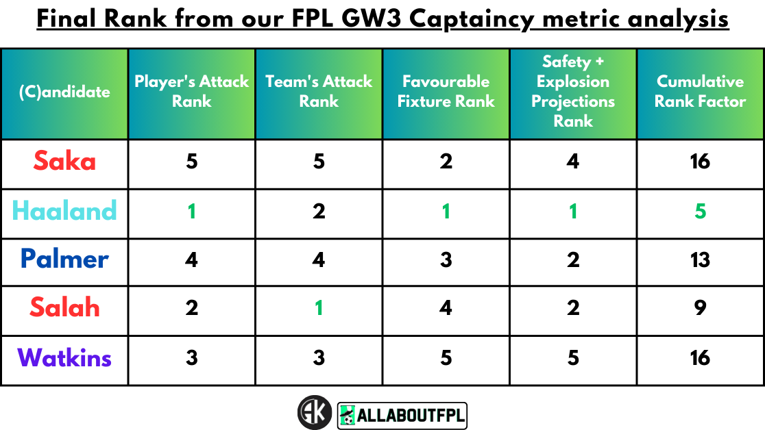 Conclusion - Final Rank from our FPL Gameweek 3 Captaincy metrics