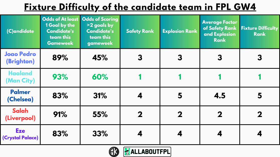 Fixture Difficulty of the candidate team in FPL GW4