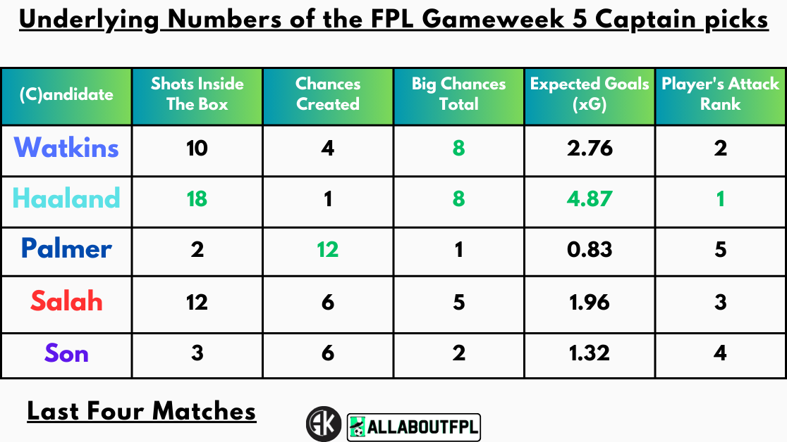 Underlying Numbers of the FPL Gameweek 5 Captain picks