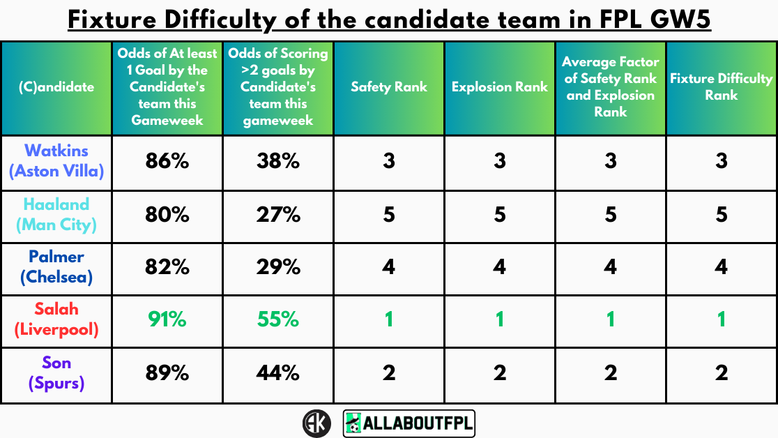 Fixture Difficulty of the candidate team in FPL GW5