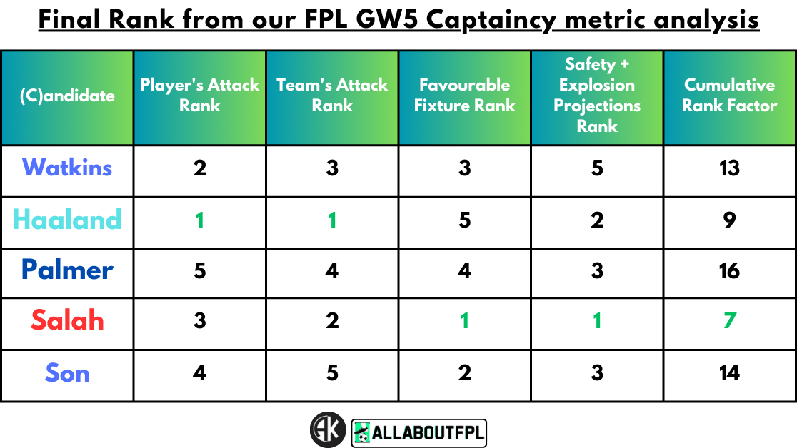 Conclusion - Final Rank from our FPL Gameweek 5 Captaincy metrics
