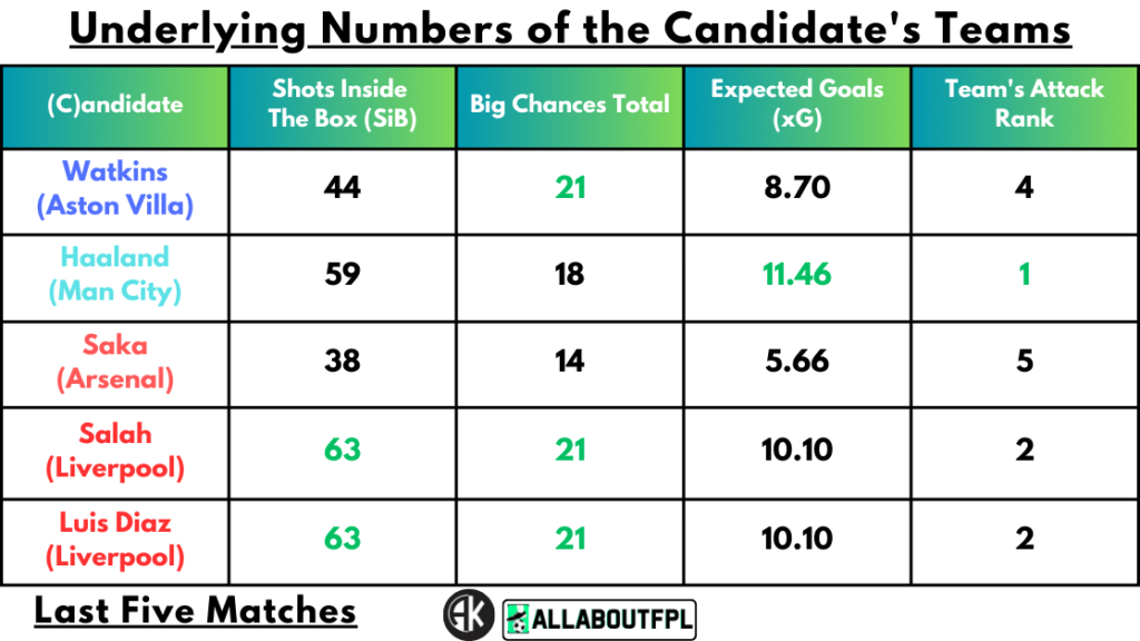 Underlying Numbers of the Candidate's Teams