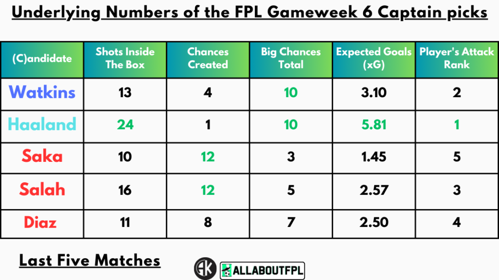 Underlying Numbers of the FPL Gameweek 6 Captain picks