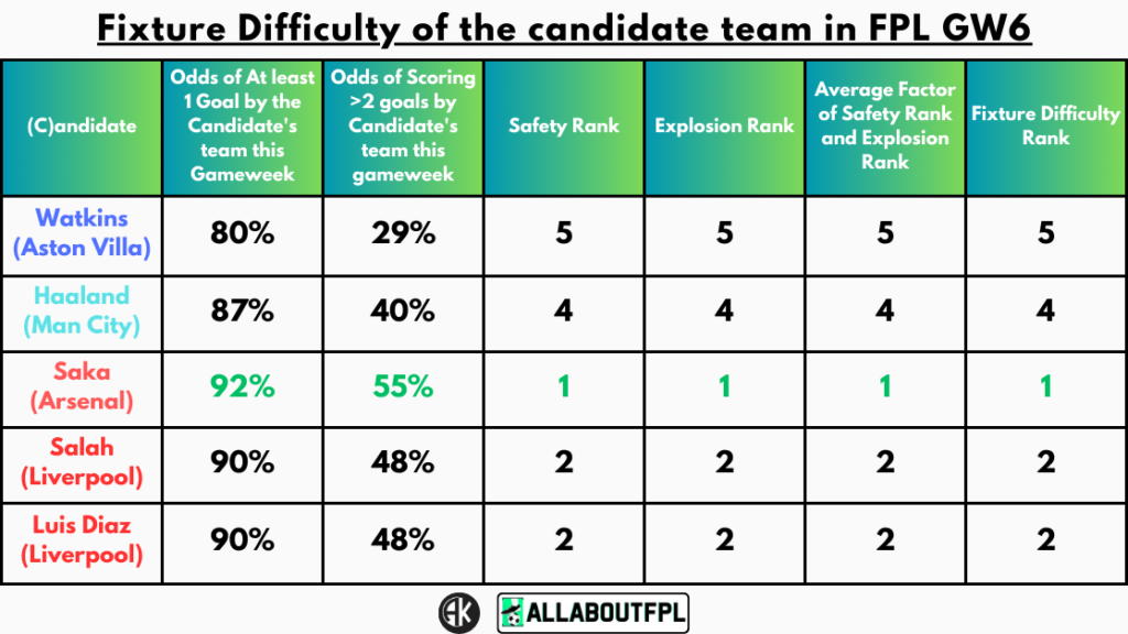 Fixture Difficulty of the candidate team in FPL GW6