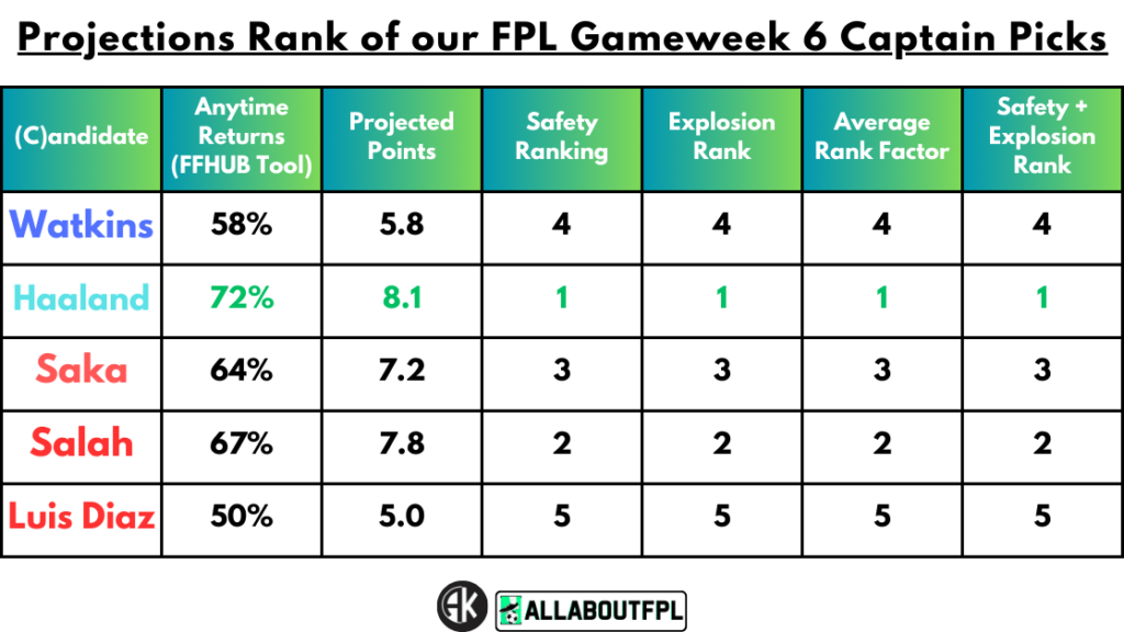 Projections Rank of our FPL Gameweek 6 Captain Picks