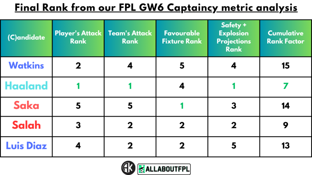 Final Rank from our FPL Gameweek 6 Captaincy metrics
