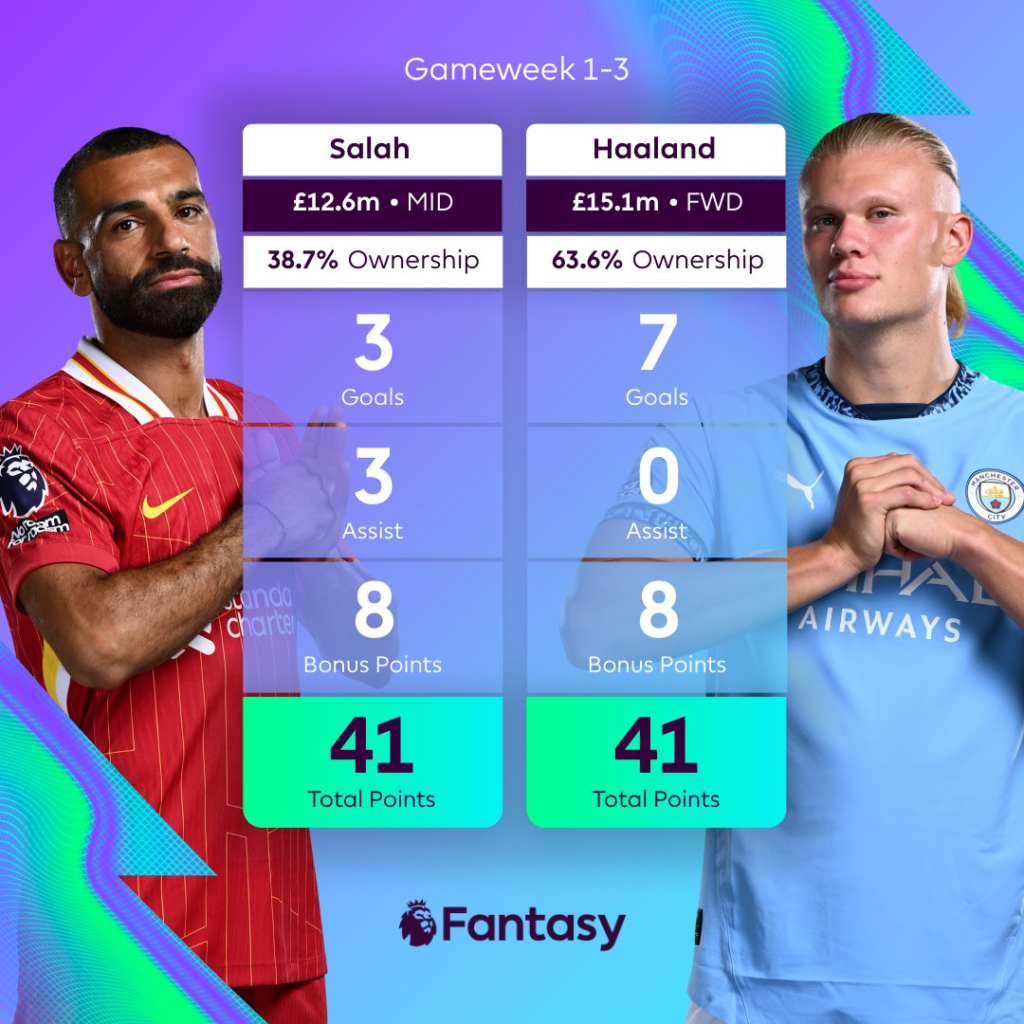 Salah vs Haaland FPL GW4 