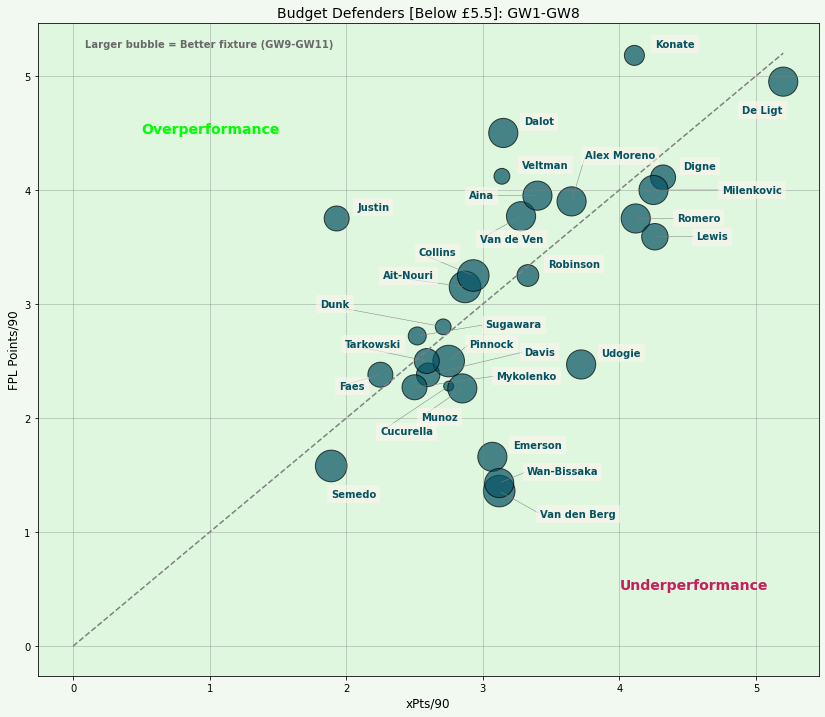 FPL Budget Defenders Performance Analysis Ahead of FPL GW9