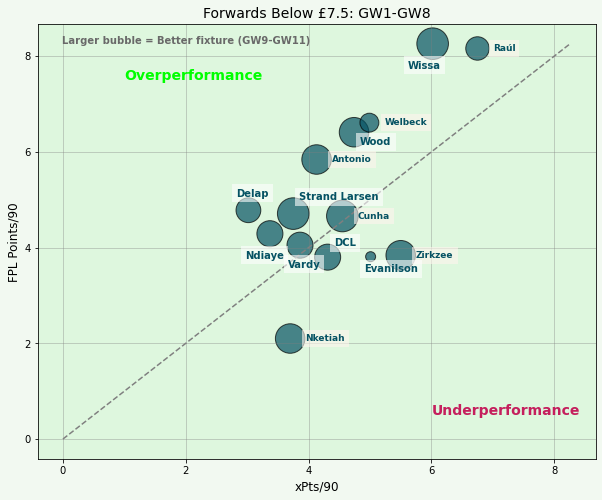 FPL Budget Forwards Performance Analysis Ahead of FPL GW9