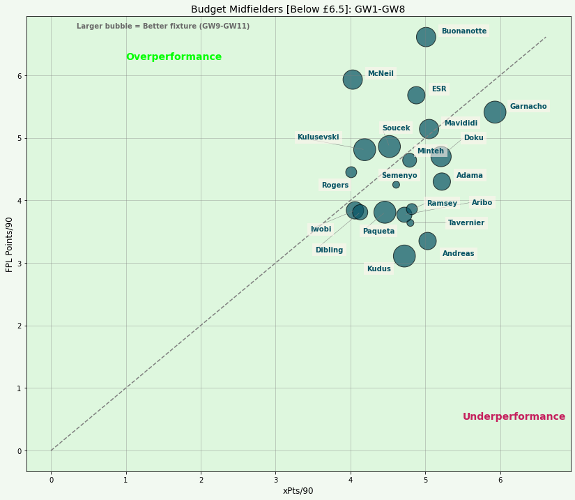 FPL Budget Midfielders Performance Analysis Ahead of FPL GW9