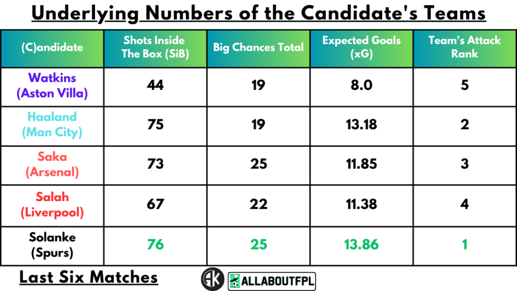 Underlying Numbers of the Candidate's Teams