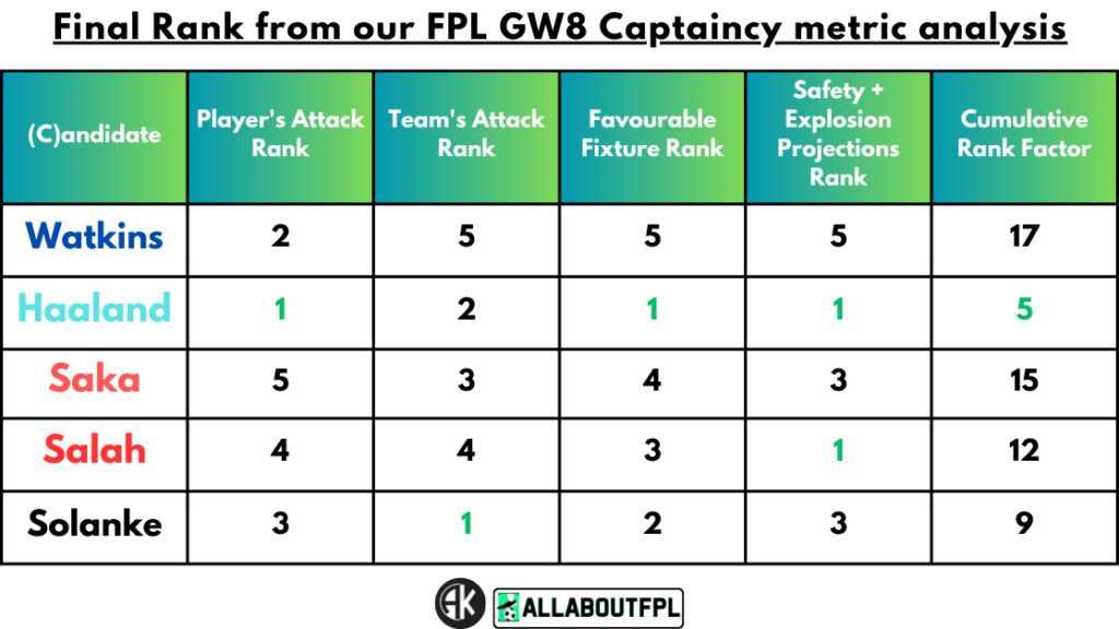 Conclusion - Final Rank from our FPL Gameweek 8 Captaincy metrics