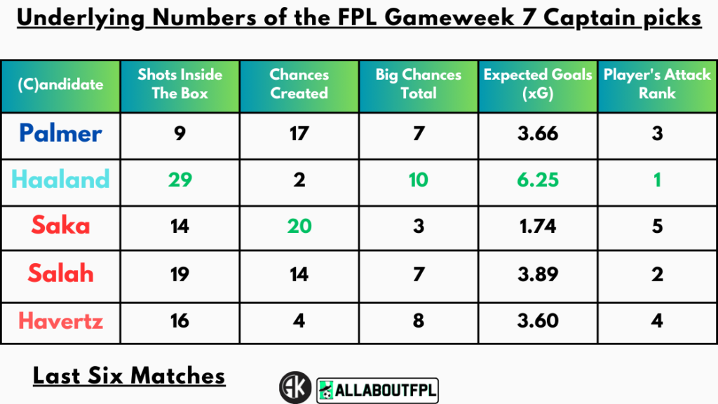 Underlying Numbers of the FPL Gameweek 7 Captain picks