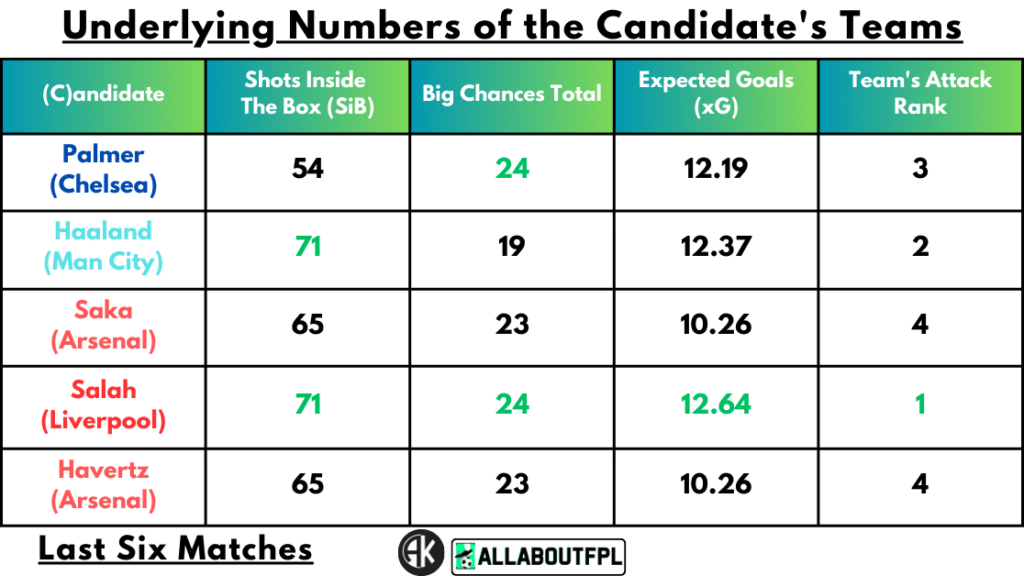 Underlying Numbers of the Candidate's Teams
