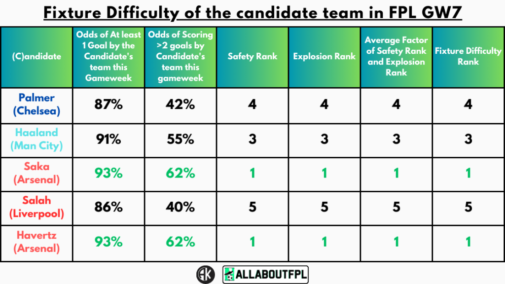 Fixture Difficulty of the candidate team in FPL GW7
