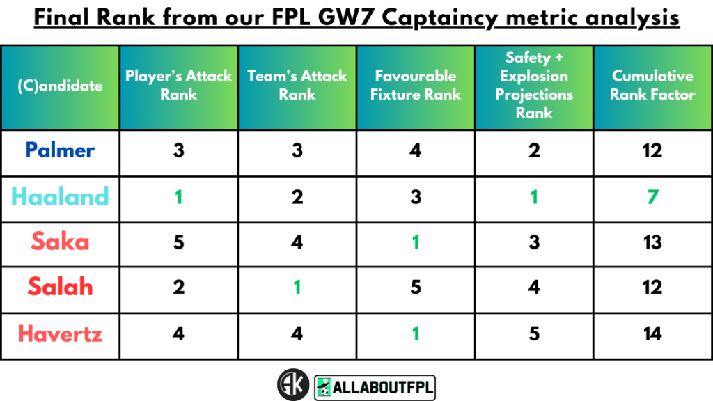Conclusion - Final Rank from our FPL Gameweek 7 Captaincy metrics