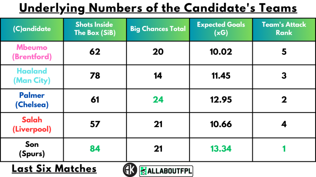 Underlying Numbers of the Candidate's Teams