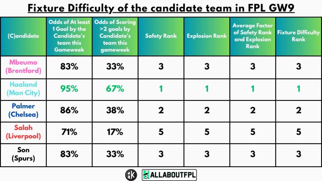 Fixture Difficulty of the candidate team in FPL GW9