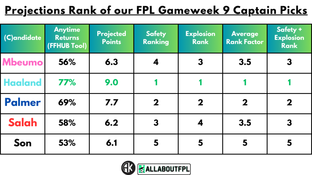 Projections Rank of our FPL Gameweek 9 Captain Picks