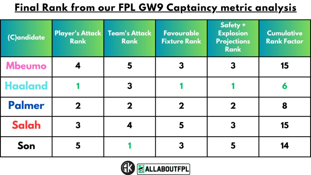 Conclusion - Final Rank from our FPL Gameweek 9 Captaincy metrics