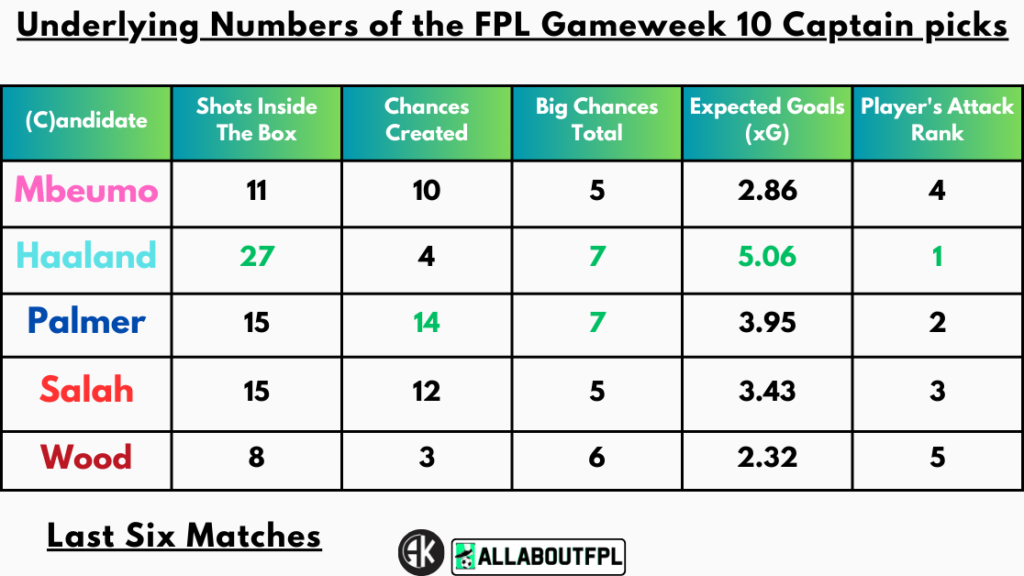 Underlying Numbers of the FPL Gameweek 10 Captain picks