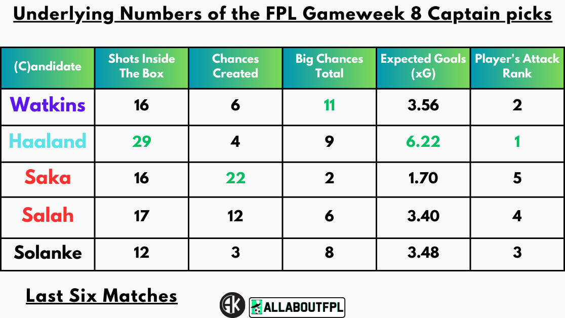 Underlying Numbers of the FPL Gameweek 8 Captain picks