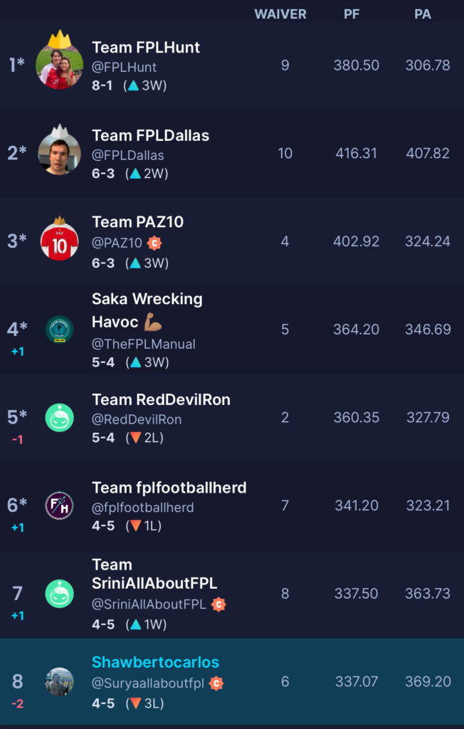 AllAboutFPL Invitational Draft League Standings