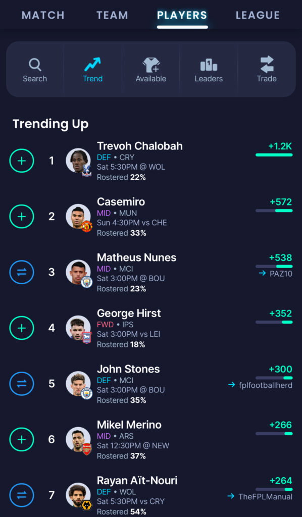 Trending Players on Sleeper Draft Fantasy Ahead of GW10