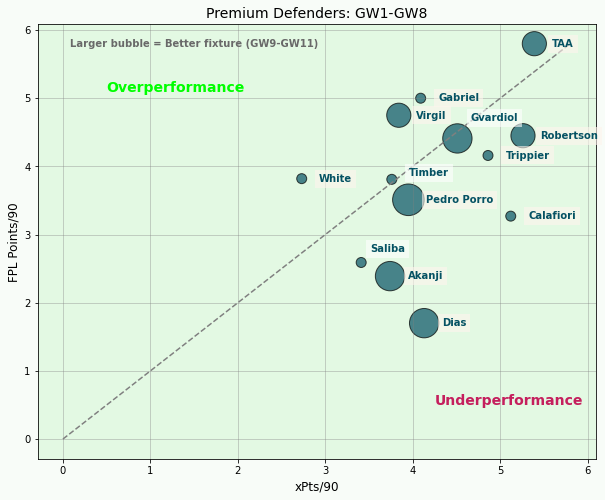 FPL Premium Defenders Performance Analysis Ahead of FPL GW9