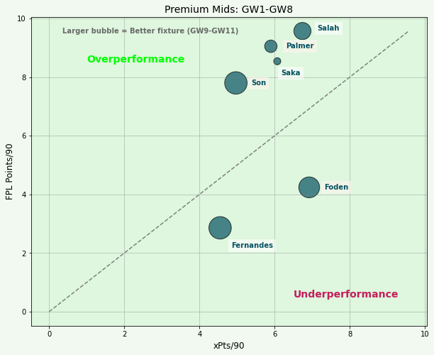FPL Premium Midfielders Performance Analysis Ahead of FPL GW9