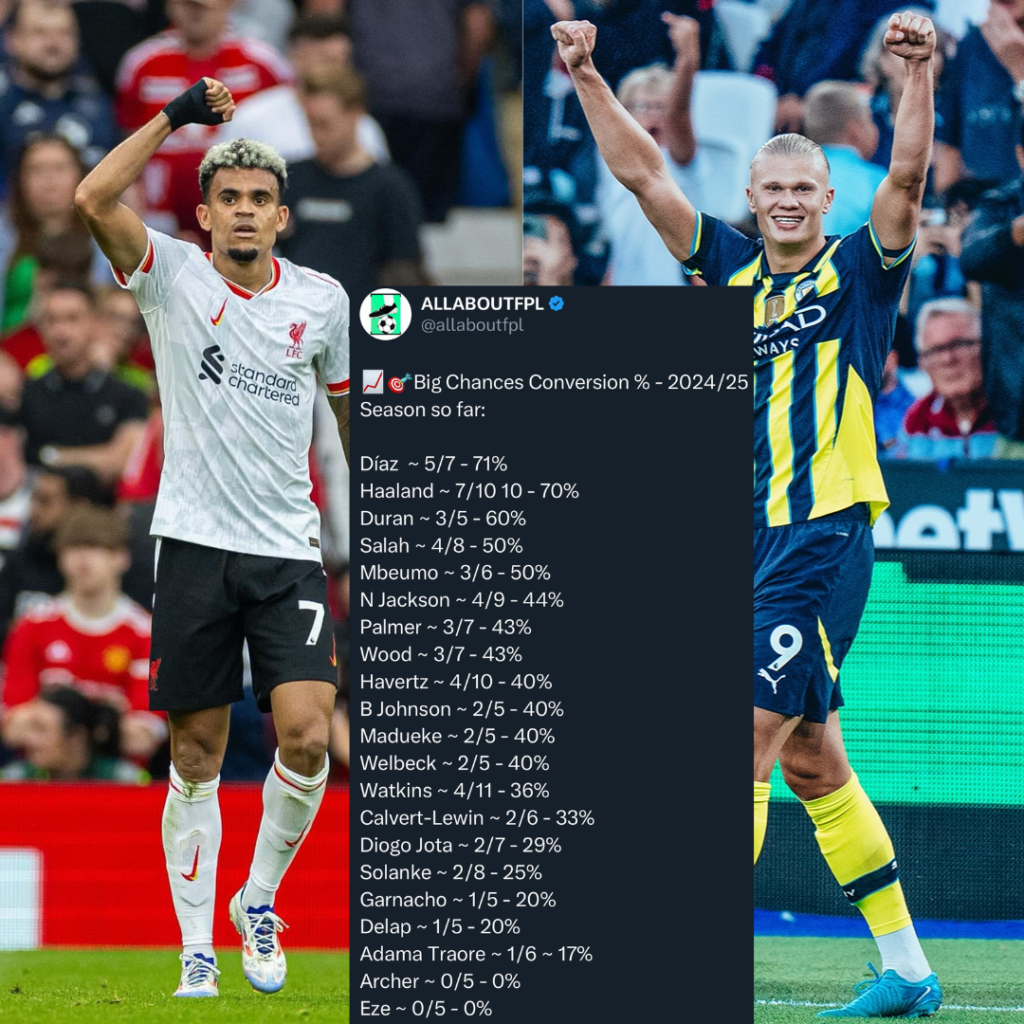 Big Chances Conversion % - 2024/25 Season so far