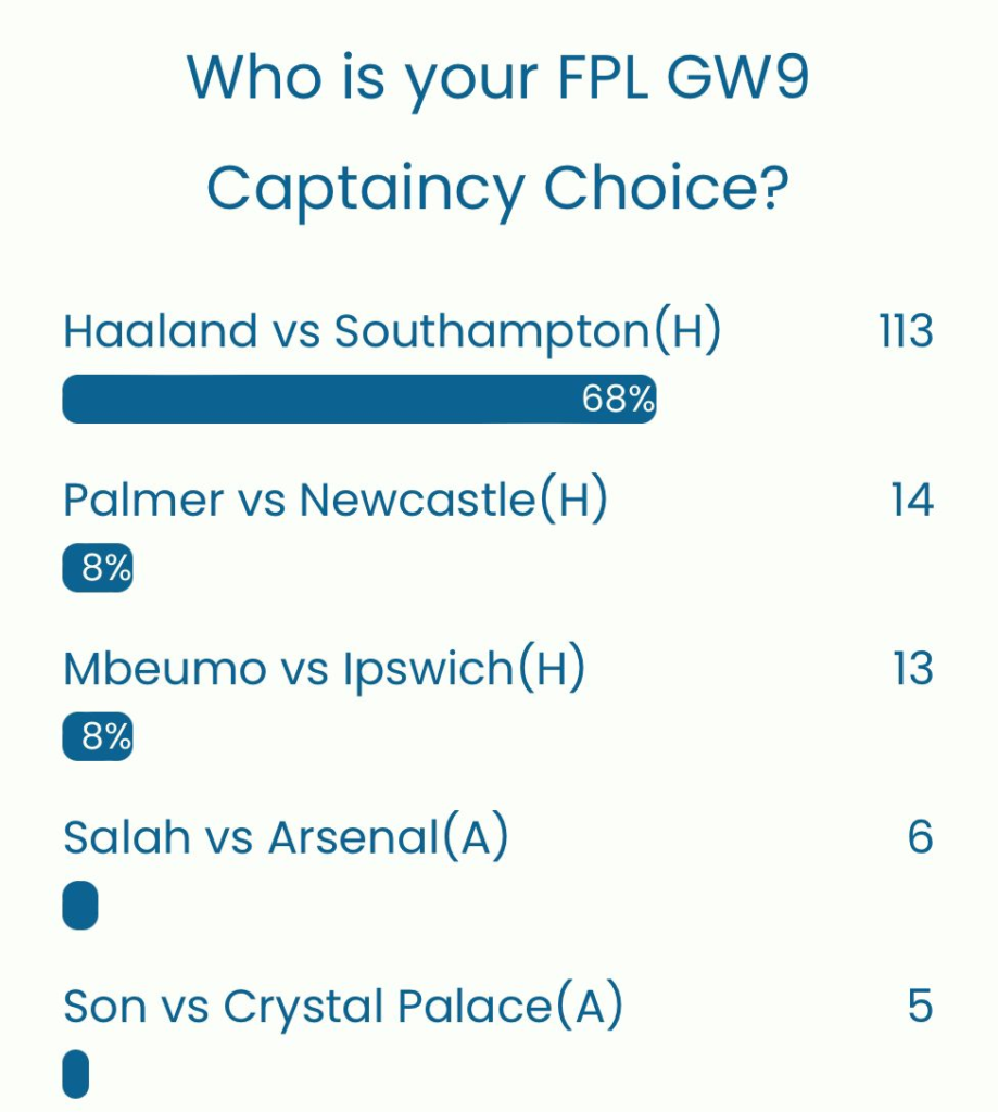 FPL GW9 Captaincy poll ~ Wisdom Of the Crowd