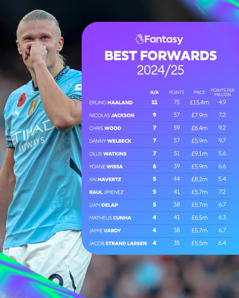 FPL GW10 Tips & Preview - Erling Haaland Hold or Sell?