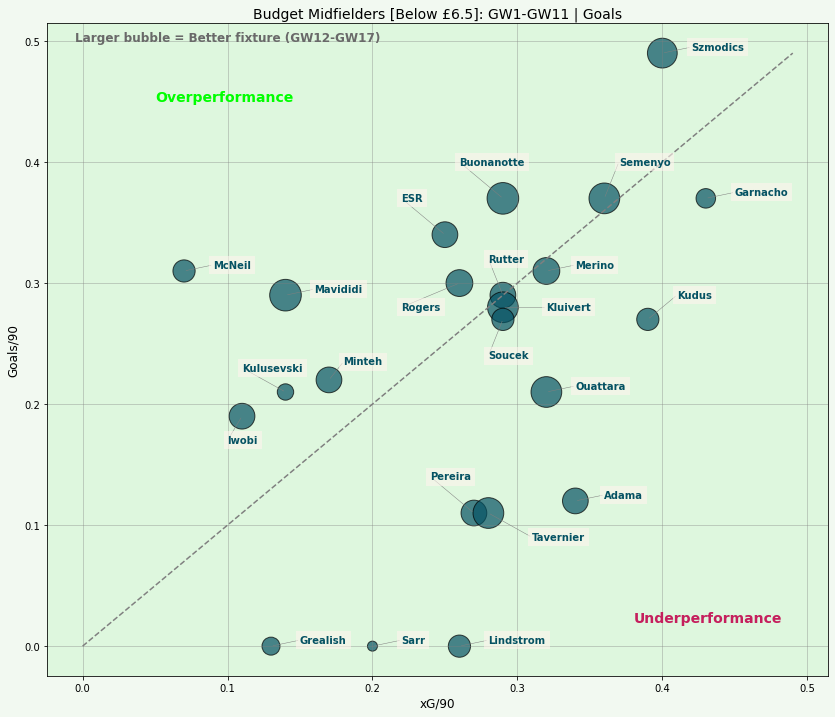 FPL Budget Mids xG | GW12 Overperformance Vs Underperformance 