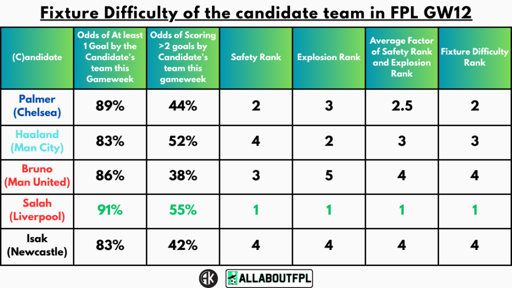 Fixture Difficulty of the candidate team in FPL GW12