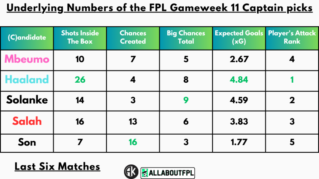 Underlying Numbers of the FPL Gameweek 11 Captain picks