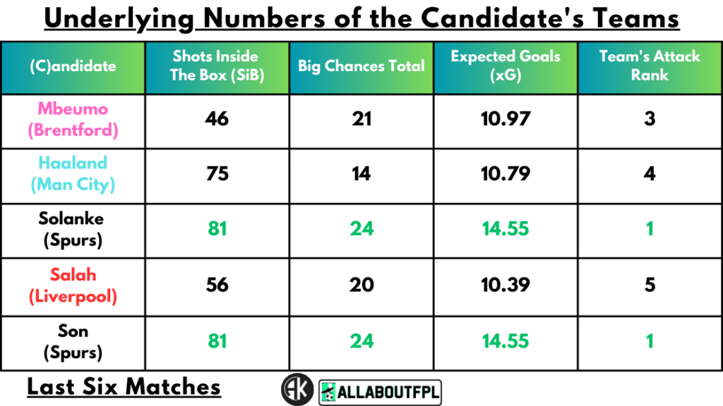 Underlying Numbers of the Candidate's Teams