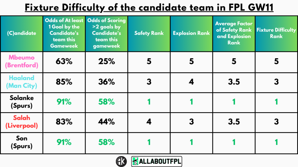 Fixture Difficulty of the candidate team in FPL GW11