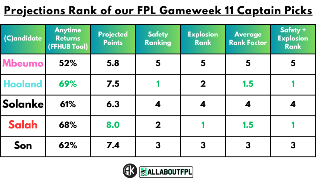 Projections Rank of our FPL Gameweek 11 Captain Picks