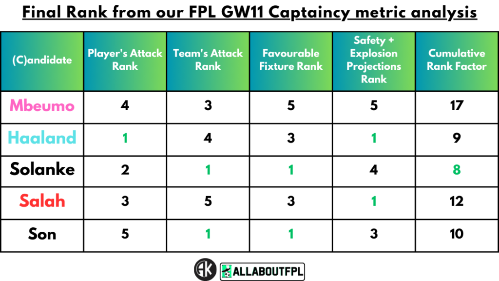Conclusion - Final Rank from our FPL Gameweek 11 Captaincy metrics