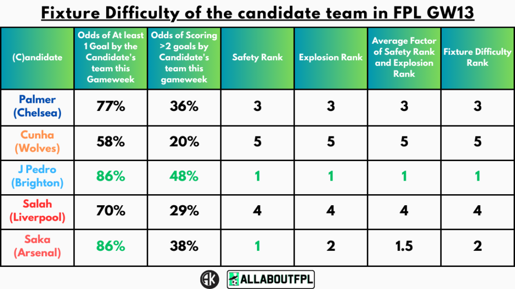 Fixture Difficulty of the candidate team in FPL GW13