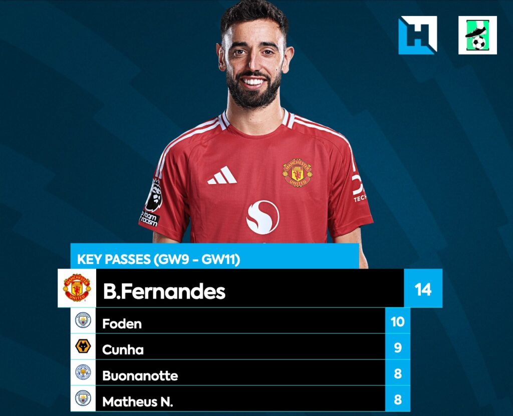 Players to Target on FPL GW12 Wildcard ~ Bruno Fernandes 