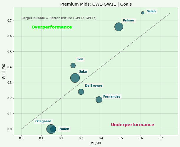 FPL Premium Mids xG | GW12 Overperformance Vs Underperformance 