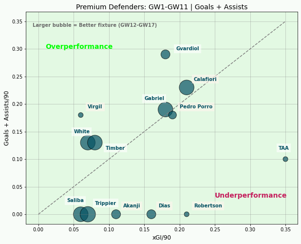 FPL Premium Defenders xGI | GW12 Overperformance Vs Underperformance 
