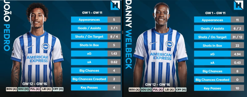 Pedro v Welbeck FPL GW12 Scout Picks