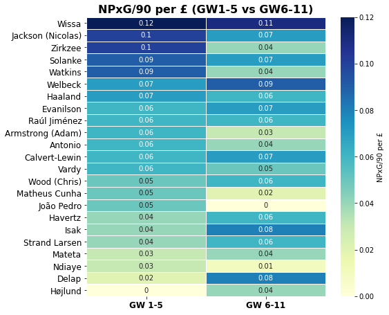 Forwards Analysis Ahead of FPL GW12 - Non penalty xG/90 per Million