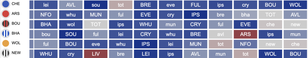 FPL GW12 Forwards Fixtures 