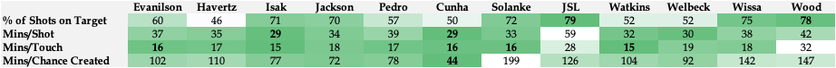 FPL GW12 Forwards Analysis - Forward Comparison Table | GW 1-11 Data